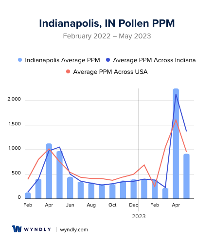 Indianapolis, IN Average PPM