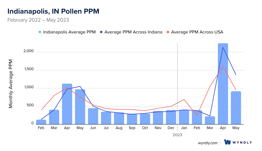 Indianapolis, IN Average PPM