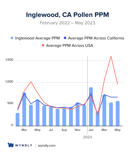 Inglewood, CA Average PPM