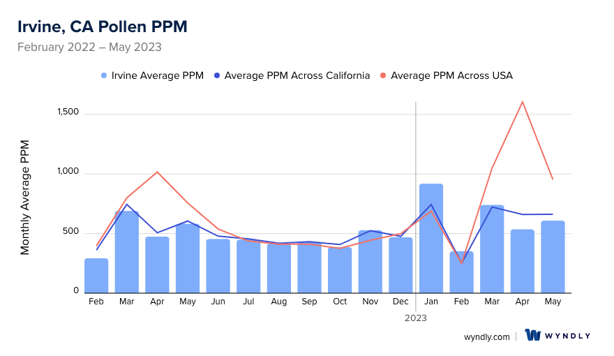 Irvine, CA Average PPM