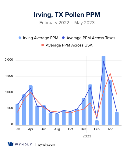 Irving, TX Average PPM