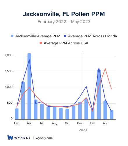 Jacksonville, FL Average PPM