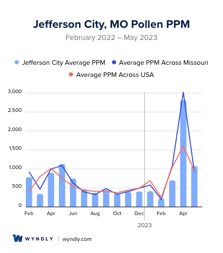 Jefferson City, MO Average PPM