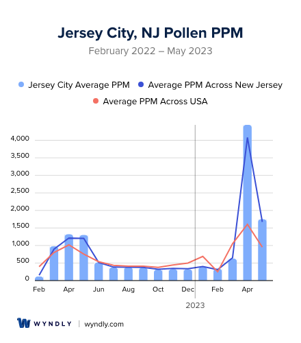 Jersey City, NJ Average PPM