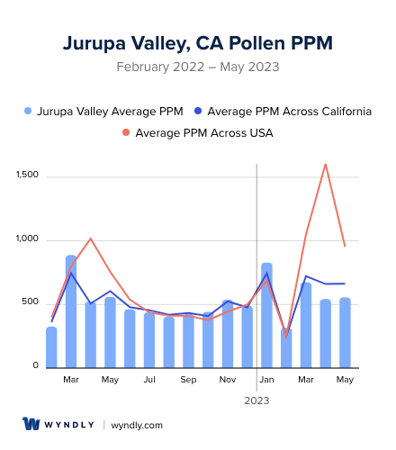 Jurupa Valley, CA Average PPM
