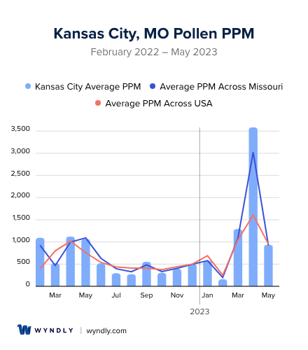 Kansas City, MO Average PPM