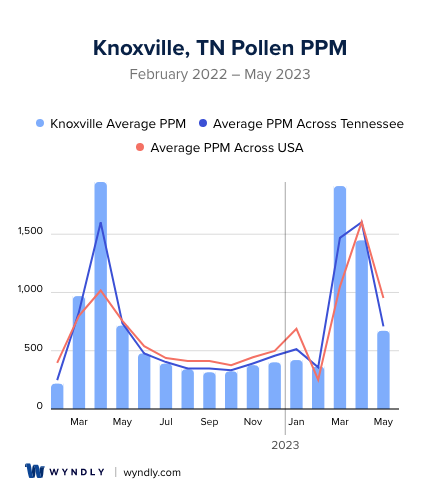 Knoxville, TN Average PPM