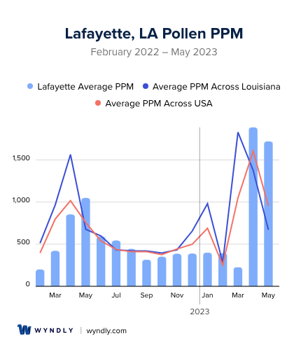 Lafayette, LA Average PPM