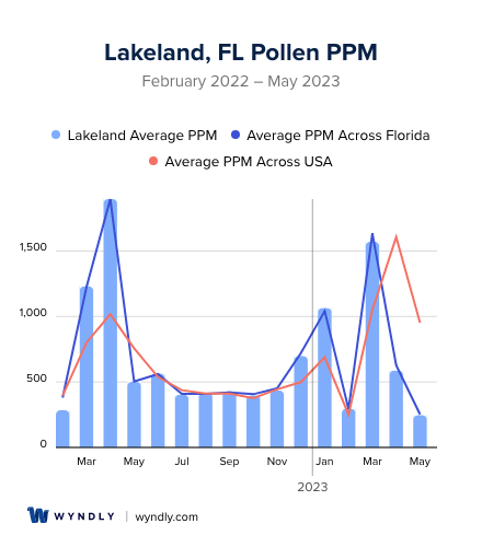 Lakeland, FL Average PPM