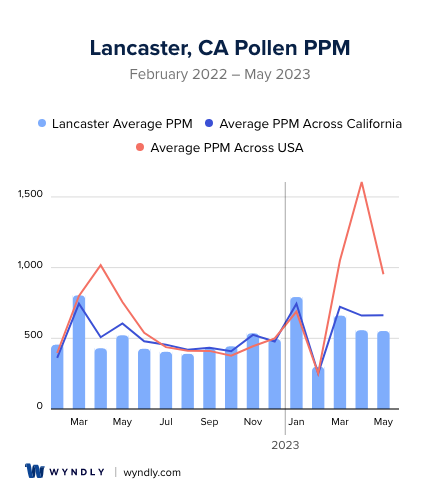 Lancaster, CA Average PPM