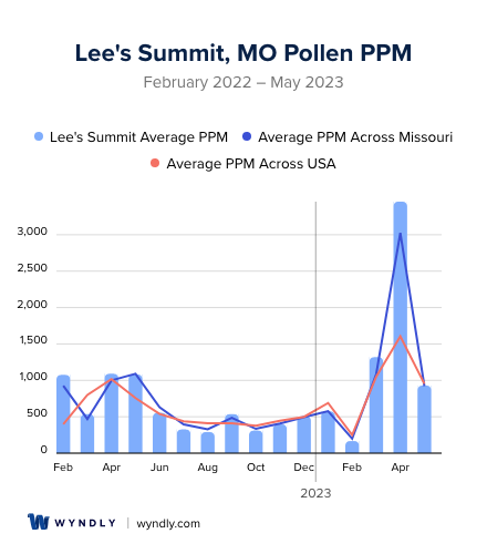 Lee's Summit, MO Average PPM