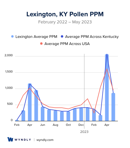 Lexington, KY Average PPM