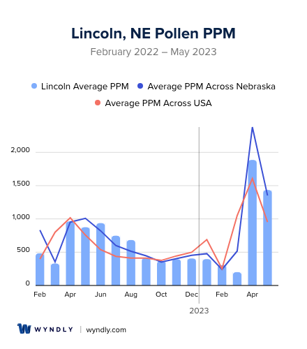Lincoln, NE Average PPM