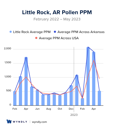 Little Rock, AR Average PPM