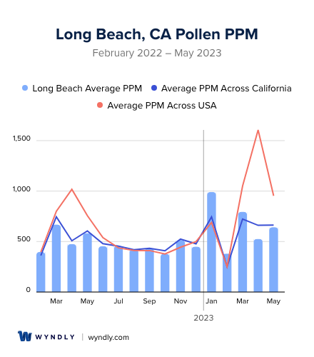 Long Beach, CA Average PPM