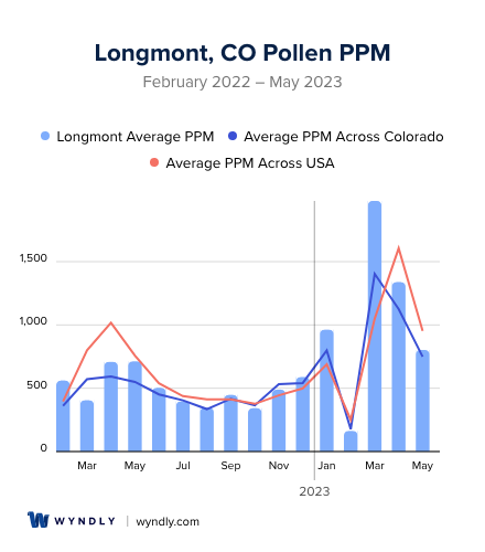 Longmont, CO Average PPM