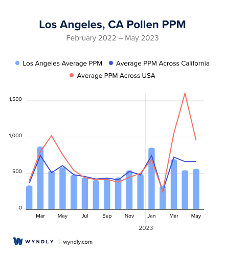 Los Angeles, CA Average PPM