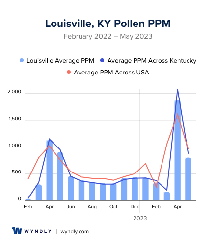 Louisville, KY Average PPM
