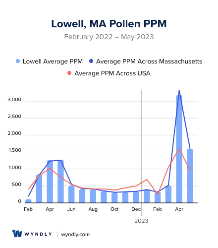Lowell, MA Average PPM