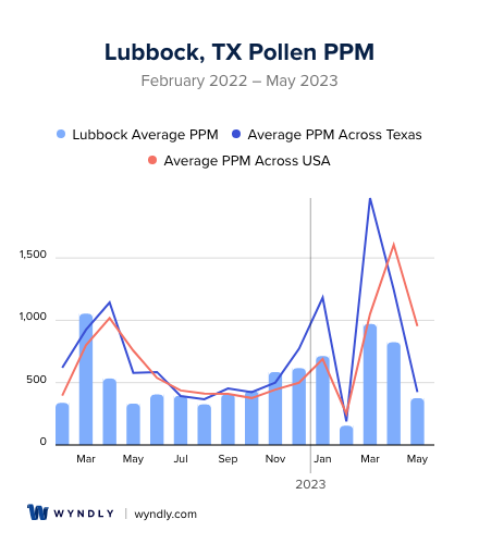 Lubbock, TX Average PPM