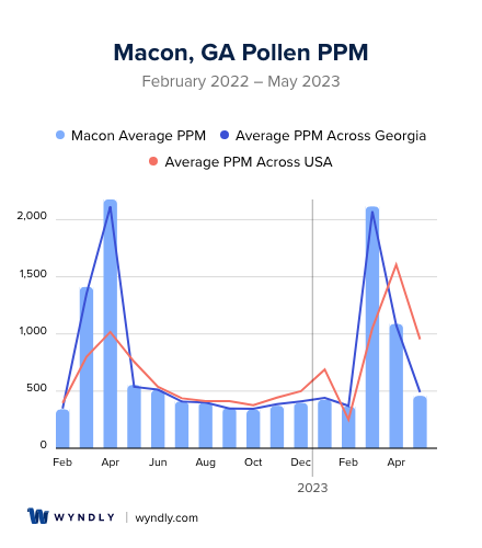 Macon, GA Average PPM