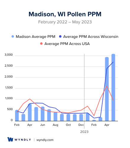 Madison, WI Average PPM