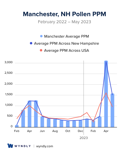 Manchester, NH Average PPM