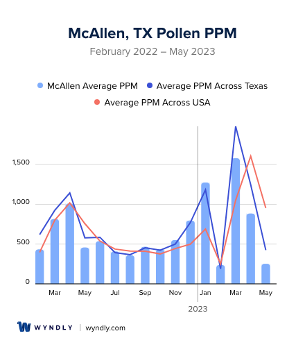 McAllen, TX Average PPM