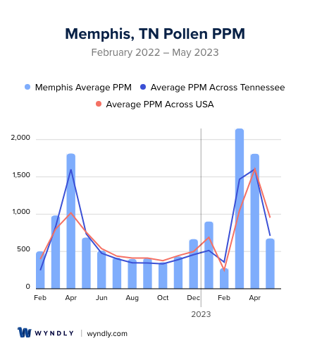 Memphis, TN Average PPM