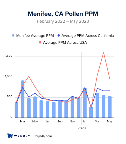 Menifee, CA Average PPM