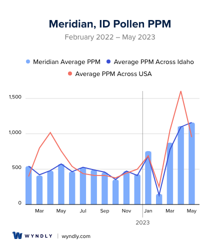 Meridian, ID Average PPM