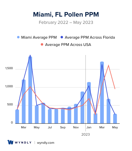 Miami, FL Average PPM
