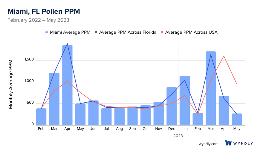 Miami, FL Average PPM