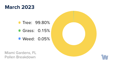 Miami, FL Monthly Pollen Breakdown