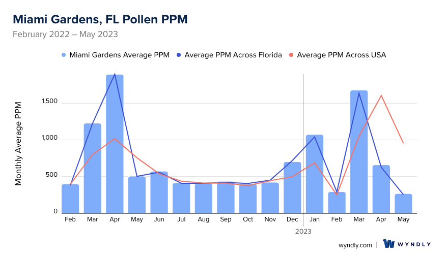Miami Gardens, FL Average PPM