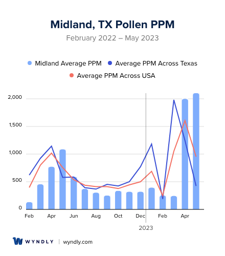 Midland, TX Average PPM
