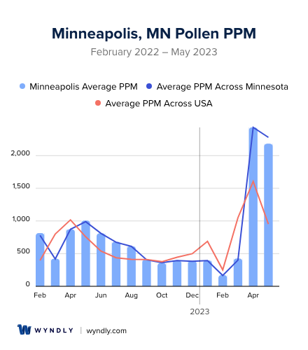 Minneapolis, MN Average PPM