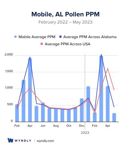 Mobile, AL Average PPM
