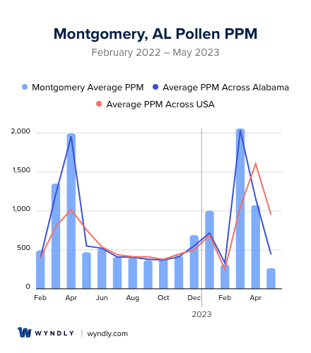 Montgomery, AL Average PPM
