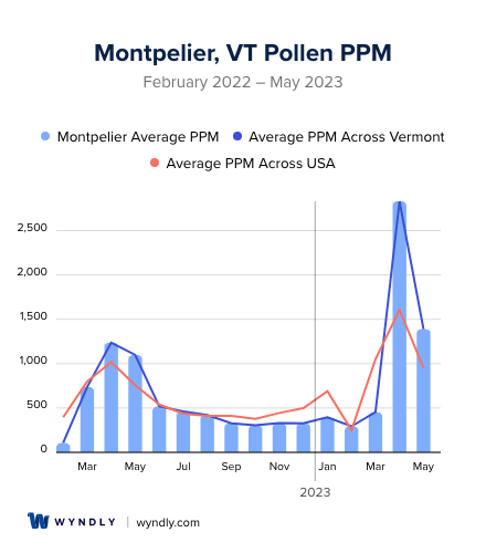 Montpelier, VT Average PPM