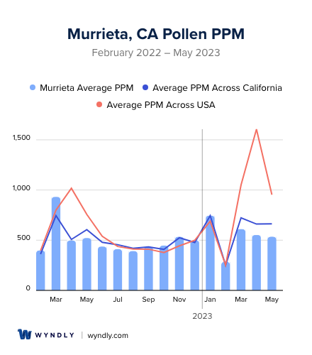 Murrieta, CA Average PPM