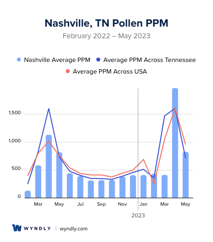 Nashville, TN Average PPM