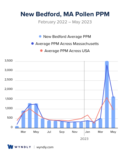 New Bedford, MA Average PPM