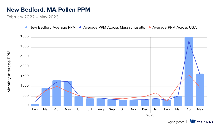 New Bedford, MA Average PPM