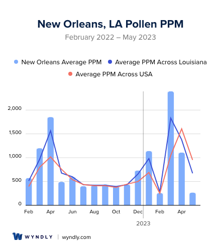 New Orleans, LA Average PPM