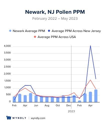 Newark, NJ Average PPM