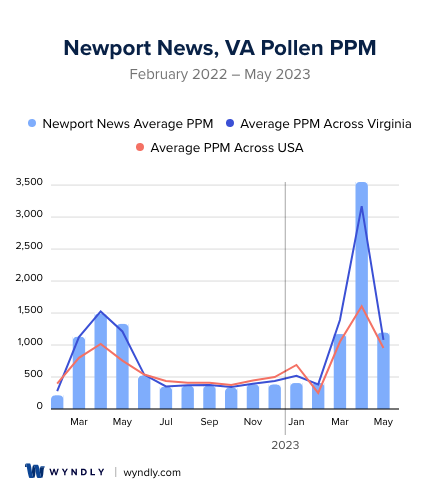 Newport News, VA Average PPM