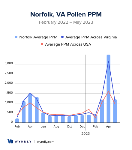Norfolk, VA Average PPM