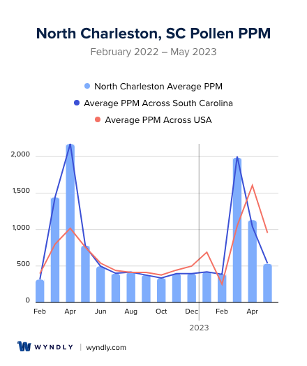 North Charleston, SC Average PPM