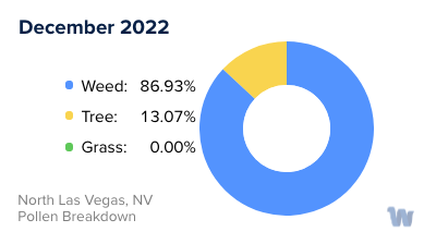 North Las Vegas, NV Monthly Pollen Breakdown